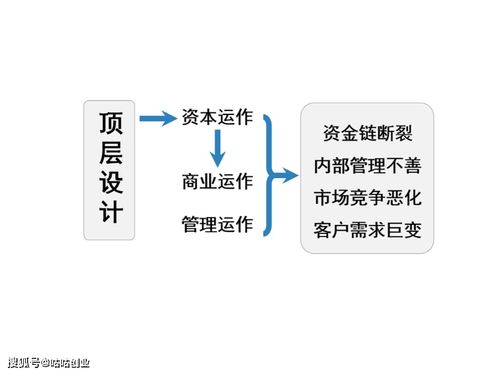 創(chuàng)業(yè)企業(yè)頂層設(shè)計(jì)與大企業(yè)策劃 差異與策略