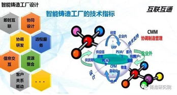 鑄造企業(yè)發(fā)展方向之智能鑄造工廠設(shè)計(jì)全方案企業(yè)策劃